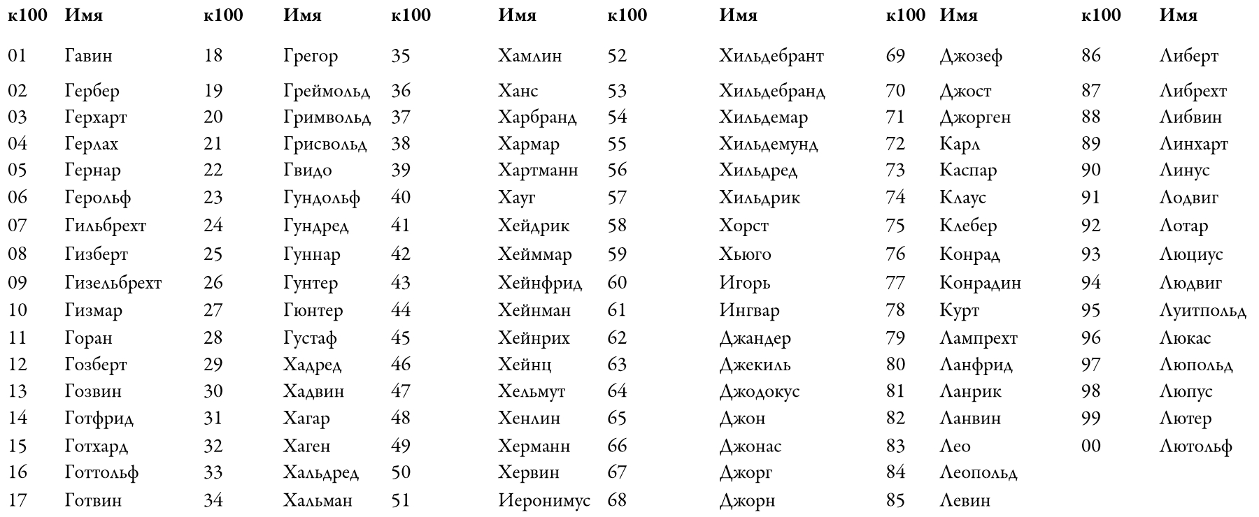 Таджикистанские имена. Таблица мужских имен. 100 Мужских имен. Таблица 100 имён. Клички для людей.